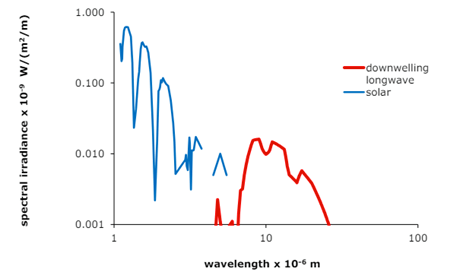 Longwave and solar radiation wavelengths