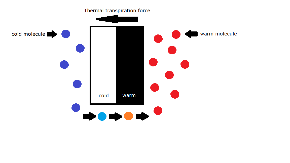 Thermal transpiration