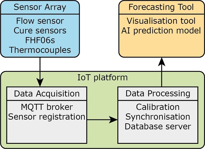 Flowchart showing data from specialized sensors sent to an IoT platform for real-time processing and AI-based curing predictions.