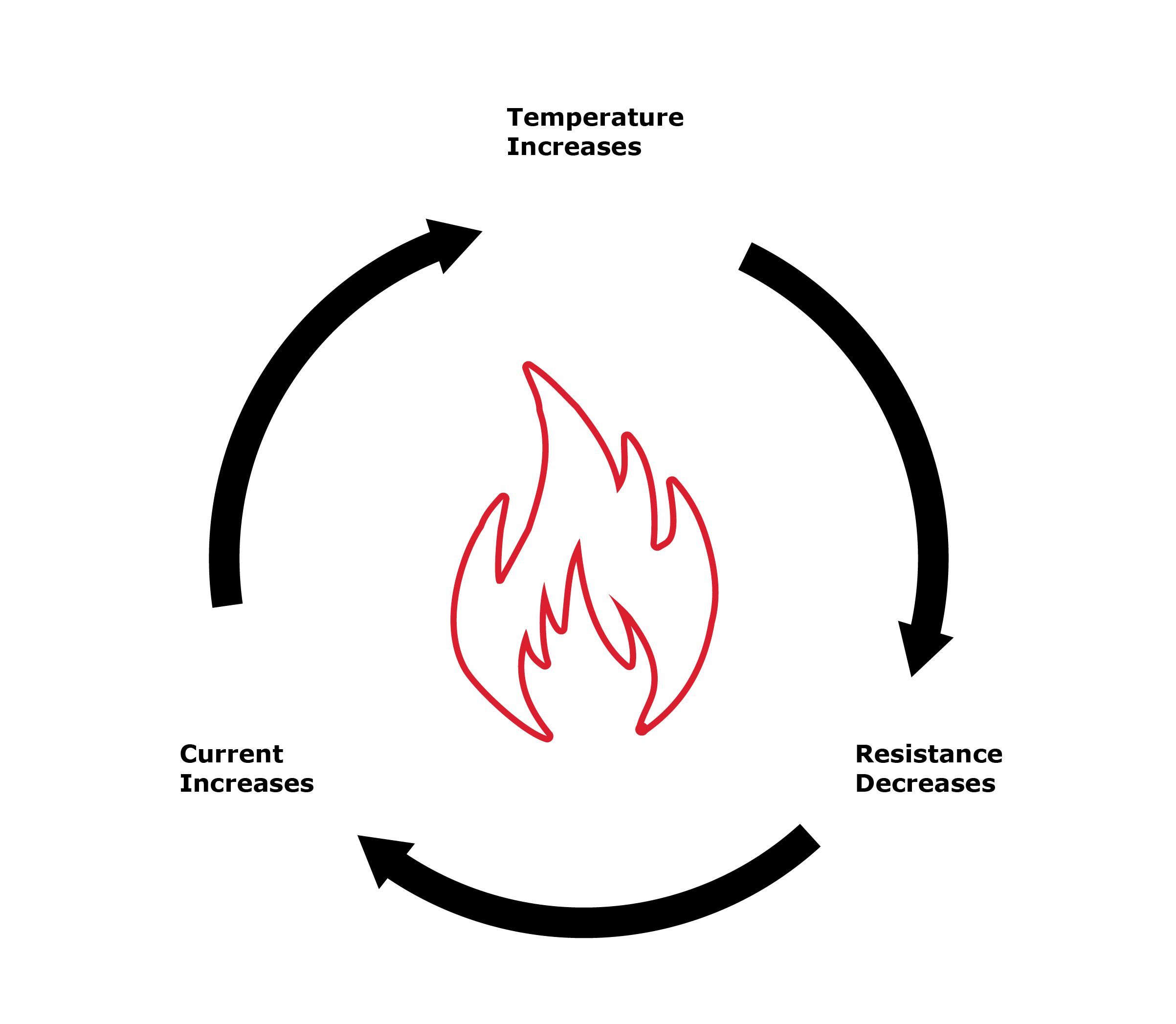 Illustration of the thermal runaway process in batteries, showing how perpetual heat cycles lead to overheating and fire risks.