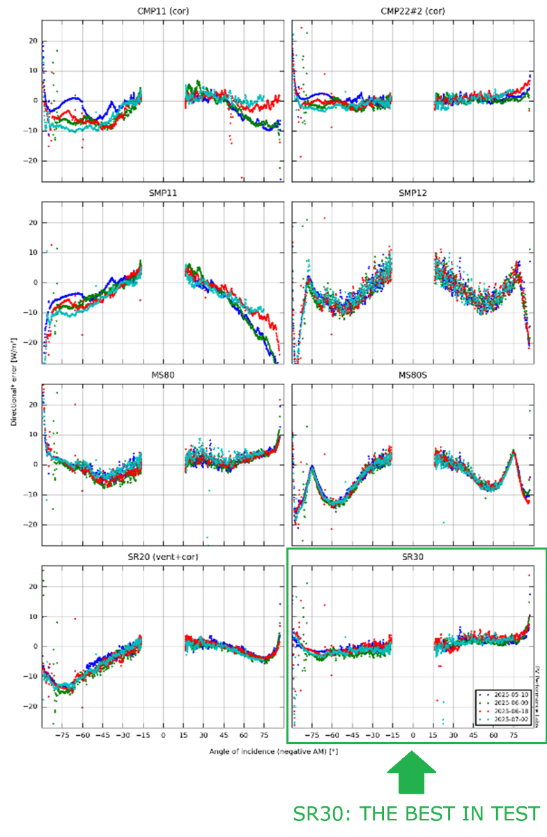 Pyranometers of various brands compared