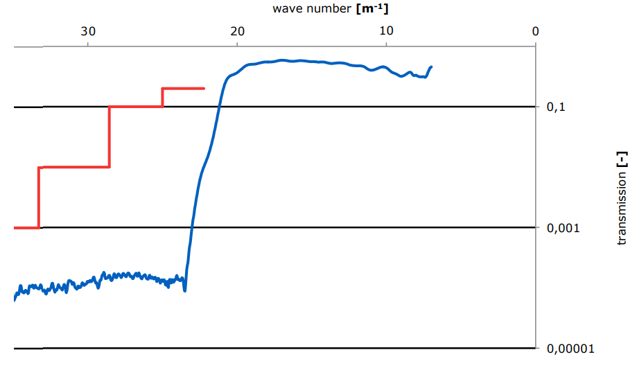 Filter blocking test graph