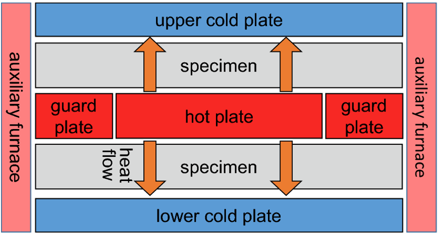 guarded hot plate