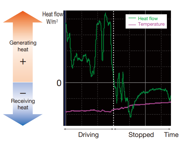 Measuring heat and temperature