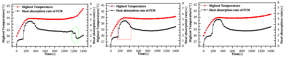 Comparative graphs for three PCM encapsulations showing that heat flux sensors detect changes in heat absorption faster than traditional temperature sensors.