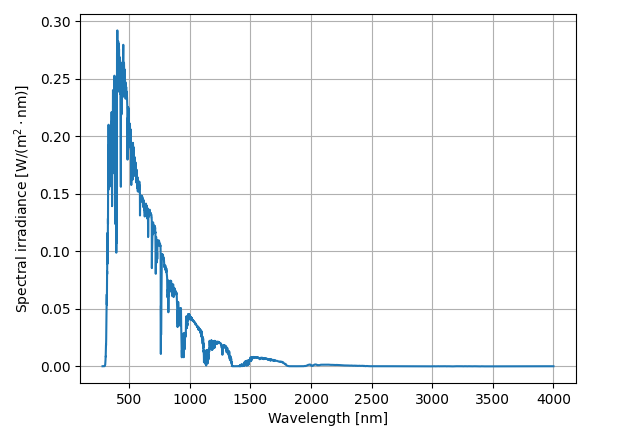 The spectral distribution of diffuse tilted irradiance. Data from the ASTM G173-03 Reference Spectra.