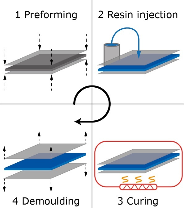Schematic diagram illustrating the four steps of Liquid Composite Molding (LCM) including resin injection and curing.