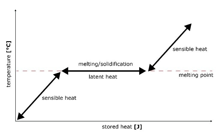 Graph illustrating how Phase Change Materials (PCMs) maintain constant temperature by absorbing latent heat during melting and solidification transitions.