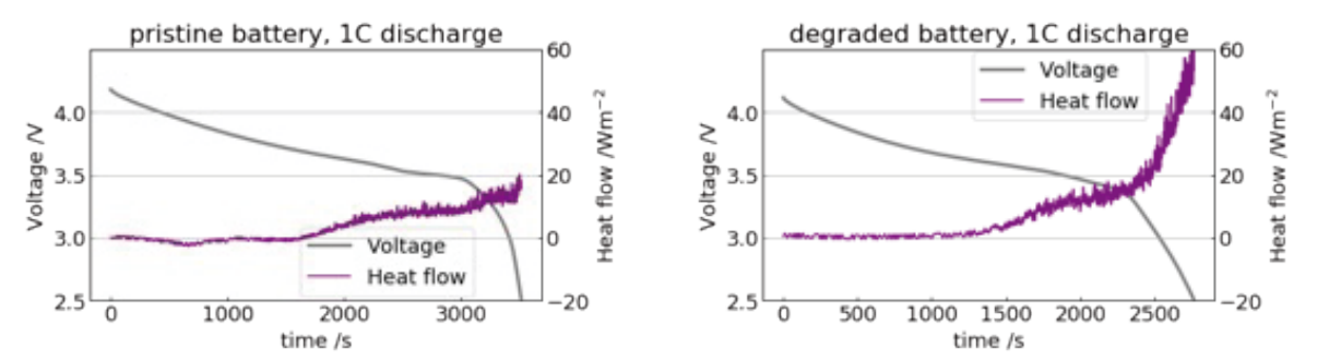 Comparing pristine and degraded battery in graph