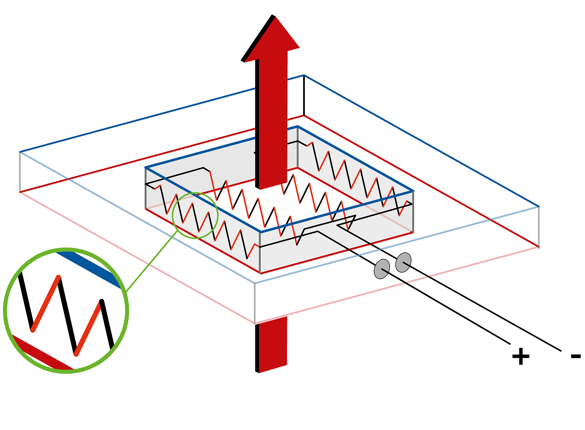 Technical diagram of a thermopile sensor showing the alternating pattern of two dissimilar metal alloys used to generate a millivolt heat flux signal.
